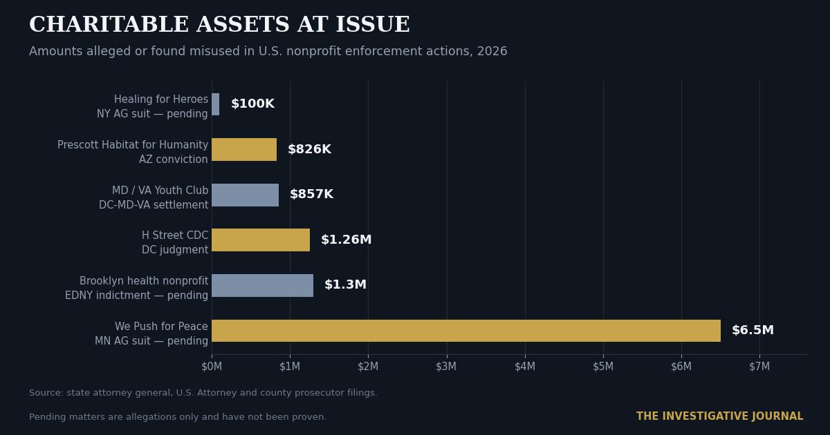 Charitable assets at issue in U.S. nonprofit enforcement actions, 2026 Bar chart of charitable asset amounts alleged or found misused in 2026 U.S. nonprofit enforcement actions, ranging from $100,000 to $6.5 million