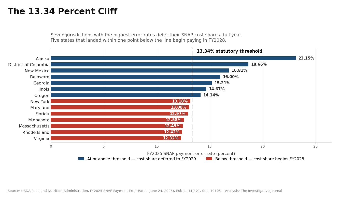 Bar chart of FY2025 SNAP payment error rates by state against the 13.34 percent statutory threshold: seven jurisdictions at or above the line defer their cost share to fiscal 2029, while states just below it begin paying in fiscal 2028.